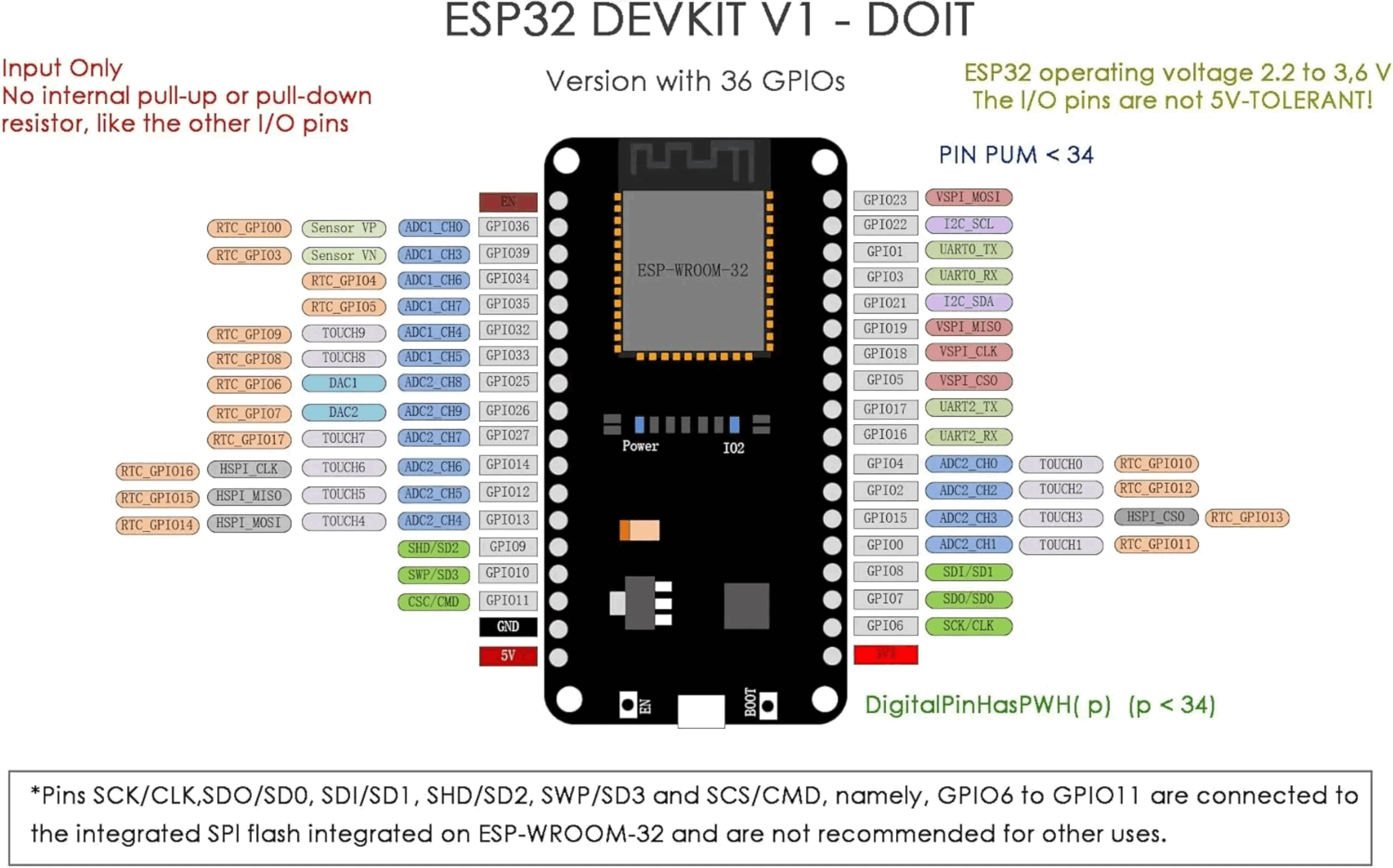 لوحة تطوير ESP32 DevKit V1، تد - مراجعة Esp32 Devkit وسعره
