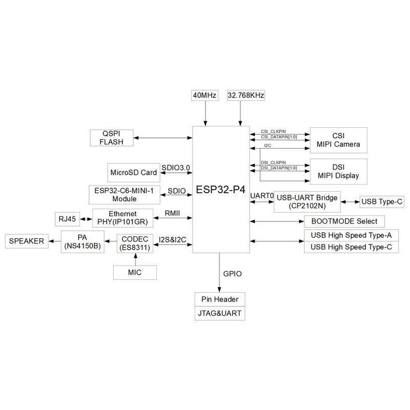 لوحة تطوير ESP32-P4-Function-E - مراجعة Esp32 وسعره